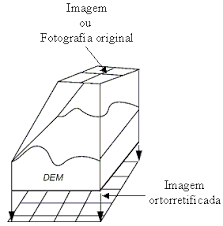 ortorretificação