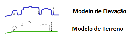 Elevação e Terreno